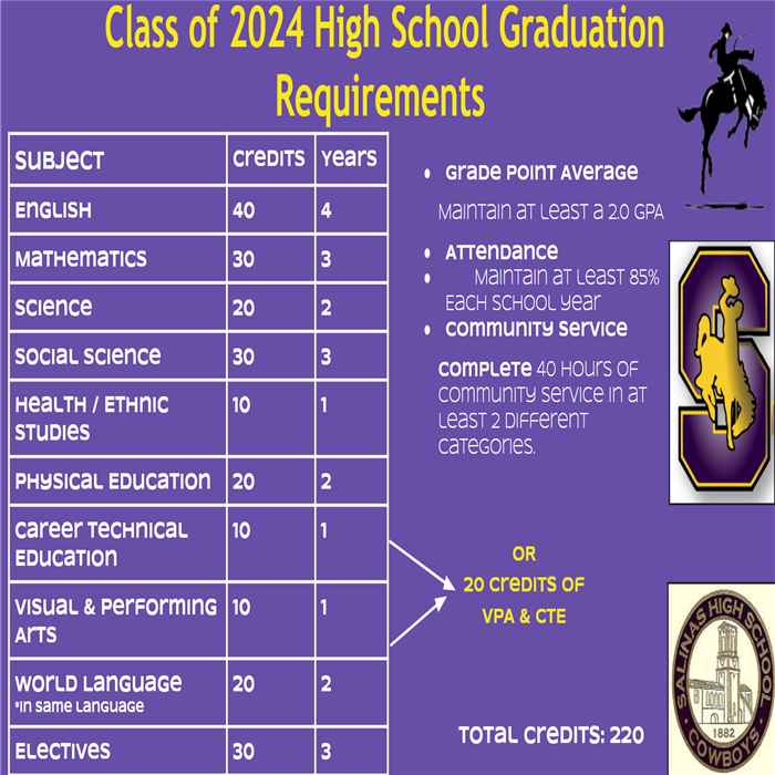 Salinas High School Graduation Requirements